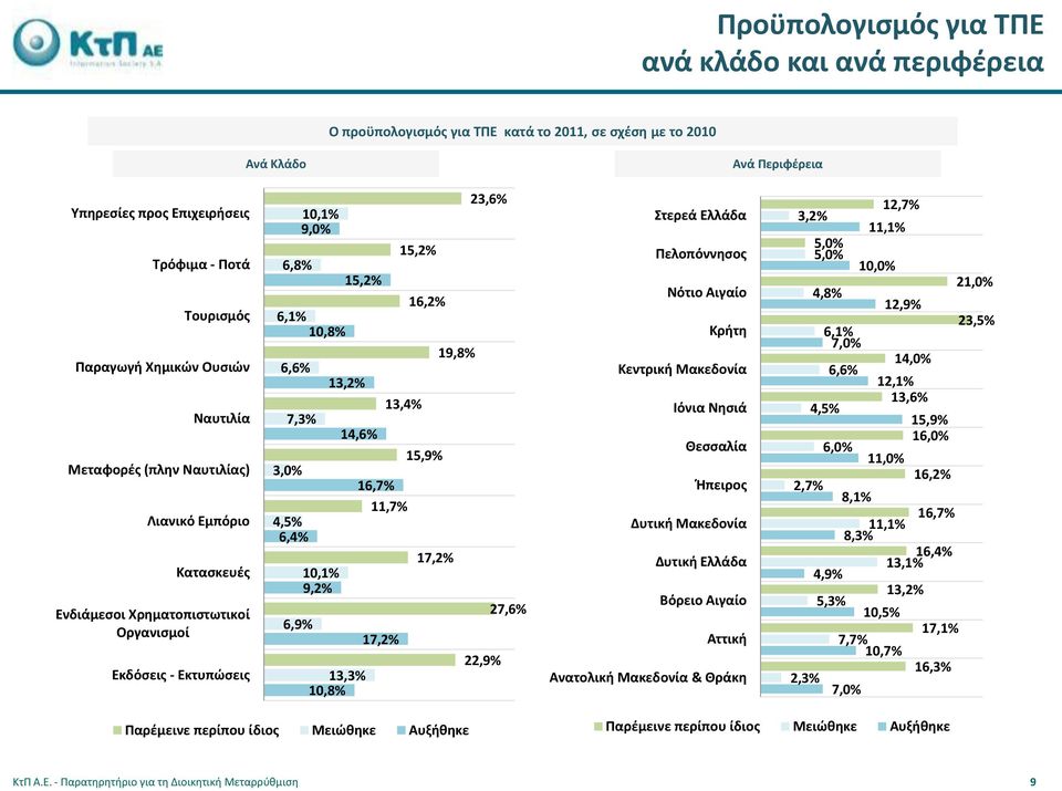 6,6% 13,2% 13,4% 7,3% 14,6% 15,9% 3,0% 16,7% 11,7% 4,5% 6,4% 17,2% 10,1% 9,2% 27,6% 6,9% 17,2% 22,9% 13,3% 10,8% Στερεά Ελλάδα 3,2% 12,7% 11,1% Πελοπόννησος 5,0% 5,0% 10,0% Νότιο Αιγαίο 4,8% 21,0%