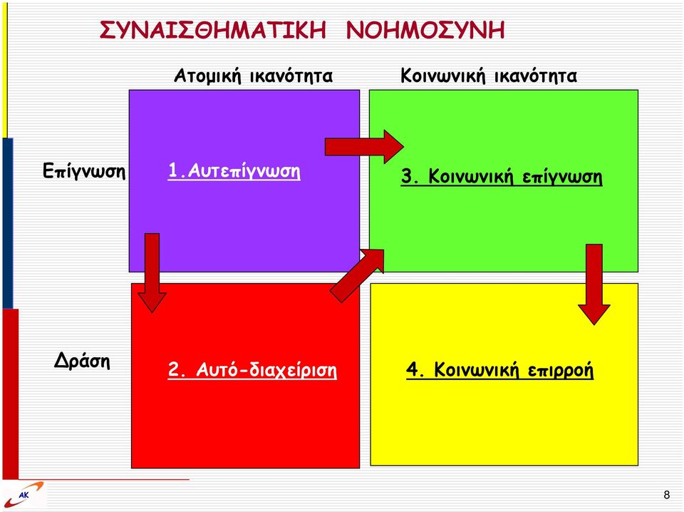 1.Αυτεπίγνωση 3.