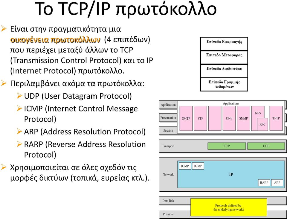 Περιλαμβάνει ακόμα τα πρωτόκολλα: UDP (User Datagram Protocol) ICMP (Internet Control Message Protocol) ARP