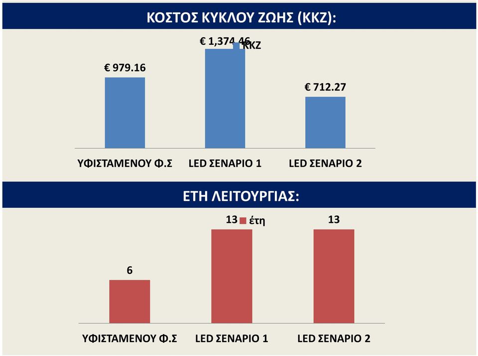 Σ LED ΣΕΝΑΡΙΟ 1 LED ΣΕΝΑΡΙΟ 2 ΕΤΗ