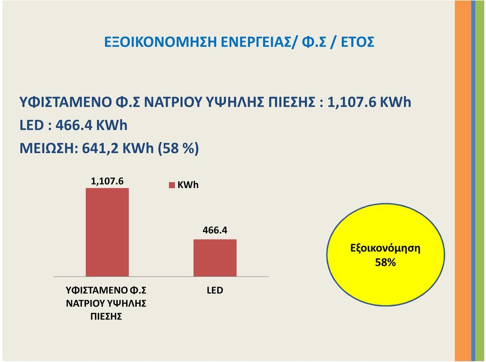 4 KWh MΕΙΩΣΗ: 641,2 KWh (58 %) 1,107.6 KWh 466.