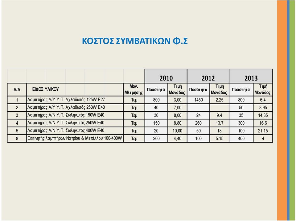 25 800 6.4 2 Λαμπτήρας Α/Υ Υ.Π. Αχλαδωτός 250W Ε40 Τεμ 40 7,00 50 8.95 3 Λαμπτήρας Α/Ν Υ.Π. Σωληνωτός 150W Ε40 Τεμ 30 8,00 24 9.4 35 14.