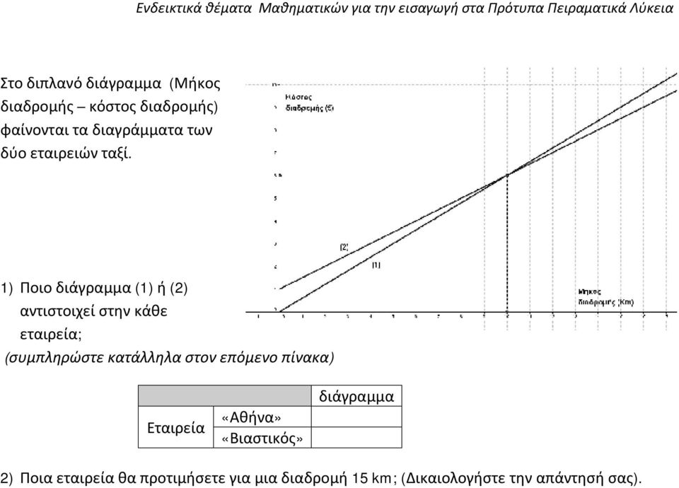 ) Ποιο διάγραμμα () ή () αντιστοιεί στην κάθε εταιρεία; (συμπληρώστε κατάλληλα