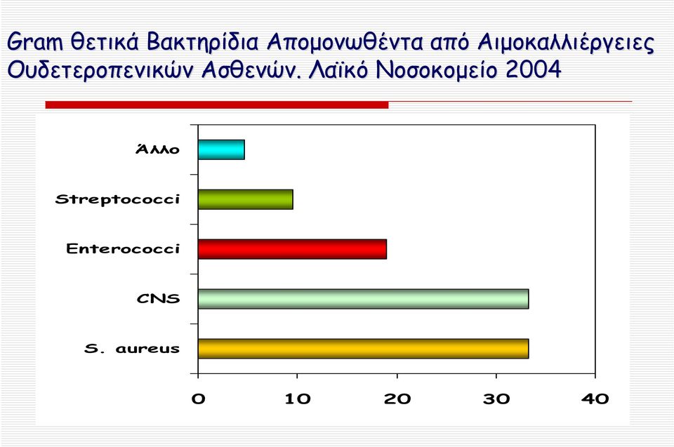 Λαϊκό Νοσοκομείο 2004 Άλλο Streptococci