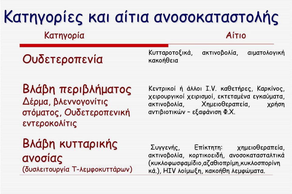 καθετήρες, Καρκίνος, χειρουργικοί χειρισμοί, εκτεταμένα εγκαύματα, ακτινοβολία, Χη