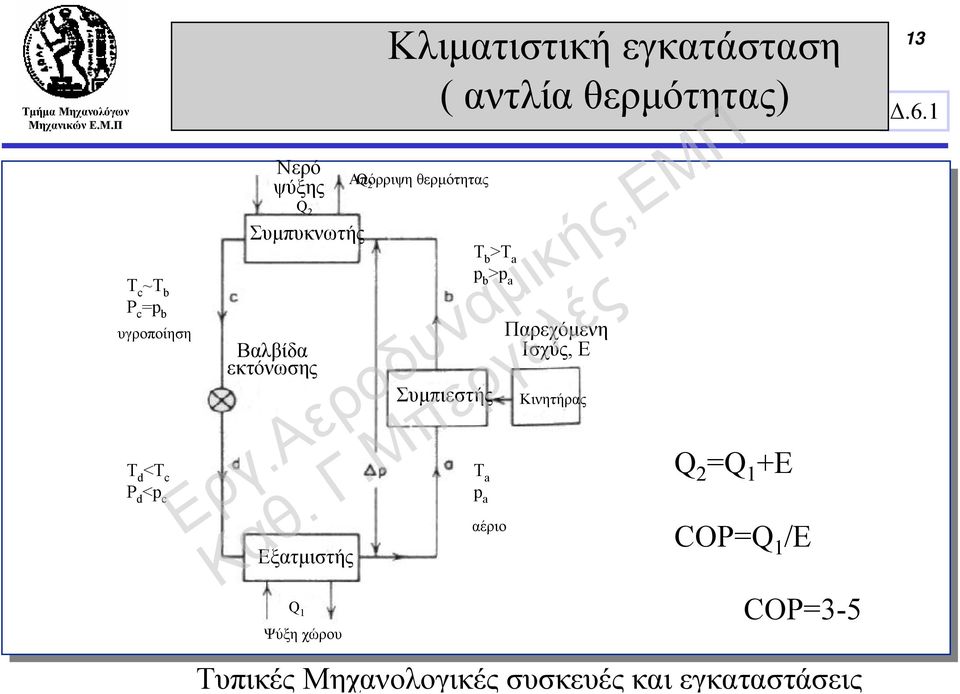 Απόρριψη θερμότητας Q 2 Συμπιεστής T b >T a p b >p a T a p a αέριο Παρεχόμενη Ισχύς,