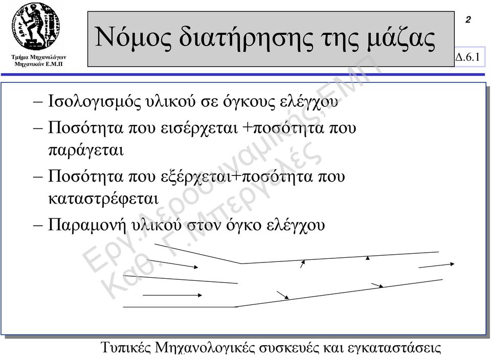 που παράγεται Ποσότητα που εξέρχεται+ποσότητα που