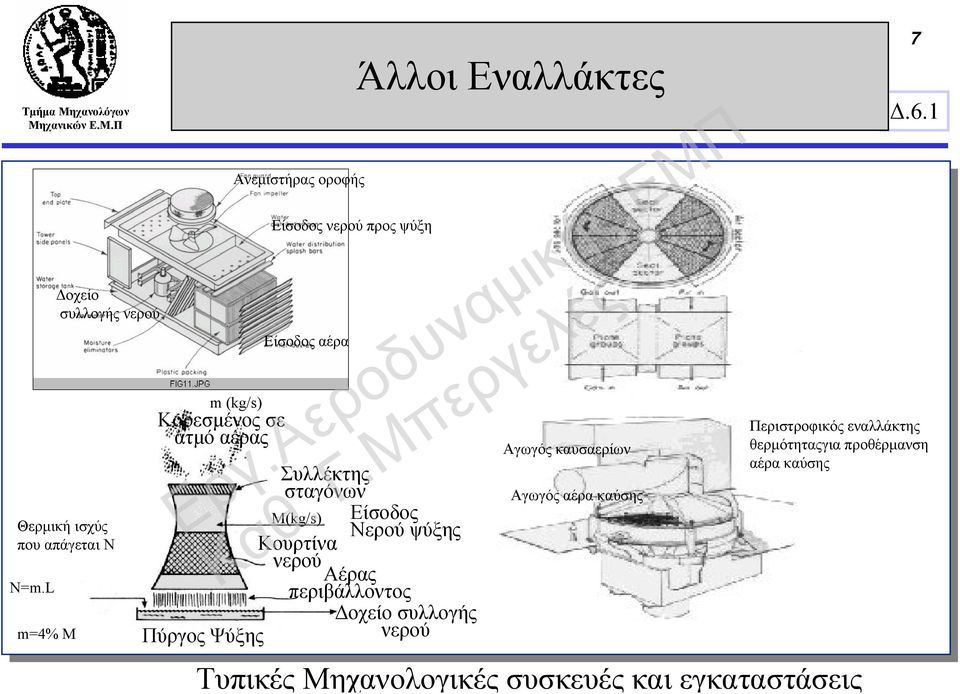 σταγόνων M(kg/s) Είσοδος Νερού ψύξης Κουρτίνα νερού Αέρας περιβάλλοντος Δοχείο συλλογής Πύργος Ψύξης νερού