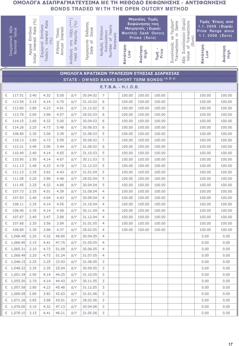 No Σημείωσης - Note Nr Renewals Nr Μηνιαίες Τιμές Εκφώνησης τοις Μετρητοίς (Ευρώ) Monthly Cash Outcry Prices (Euro) Κατώτερη- Low Ανώτερη- High Τιμή - Price Συναλλαγές σε Τεμάχια* Transactions in