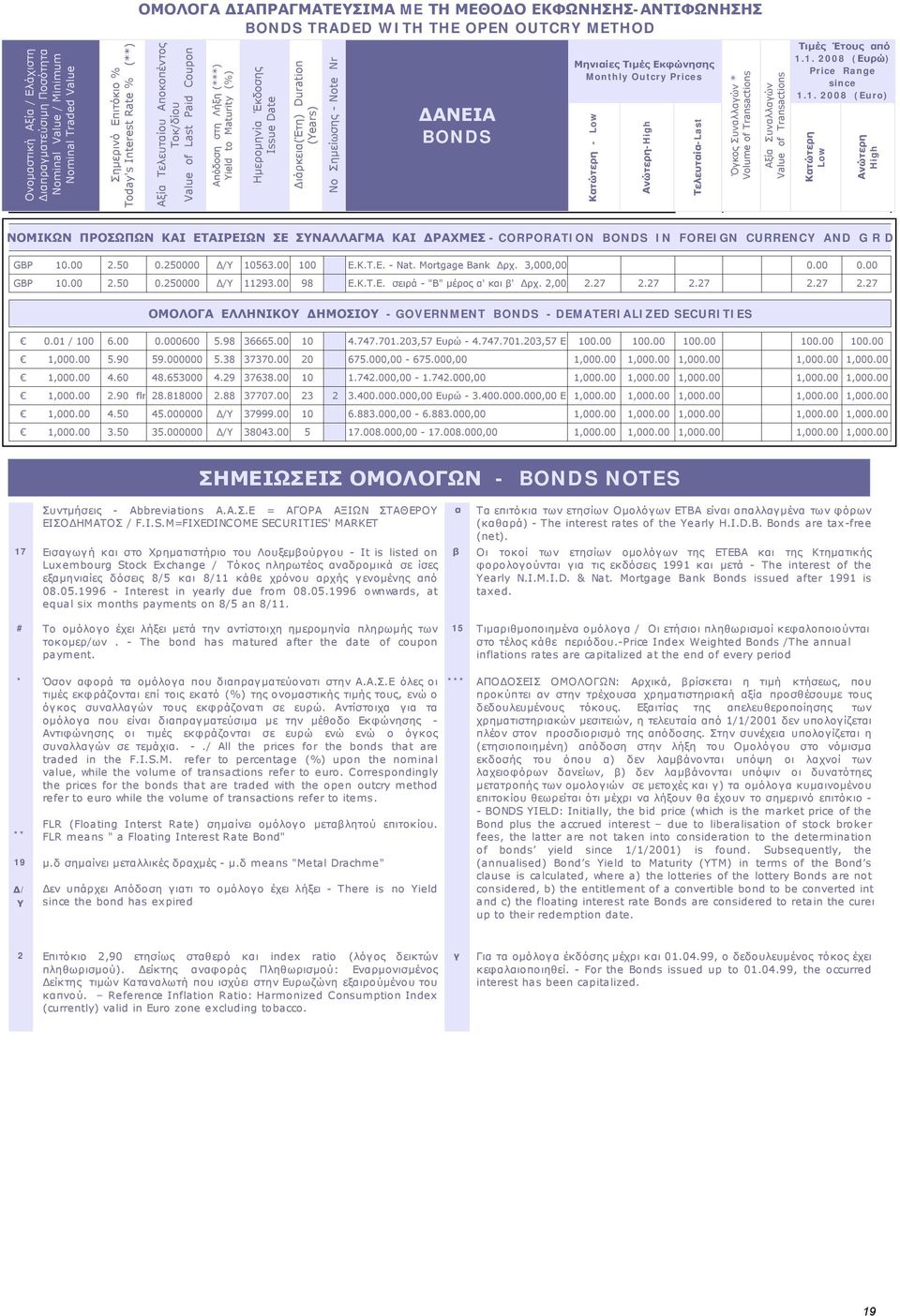 Date Διάρκεια(Έτη) Duration (Years) No Σημείωσης - Note Nr ΔΑΝΕΙΑ BONDS Μηνιαίες Τιμές Εκφώνησης Monthly Outcry Prices ΝΟΜΙΚΩΝ ΠΡΟΣΩΠΩΝ ΚΑΙ ΕΤΑΙΡΕΙΩΝ ΣΕ ΣΥΝΑΛΛΑΓΜΑ ΚΑΙ ΔΡΑΧΜΕΣ - CORPORATION BONDS IN