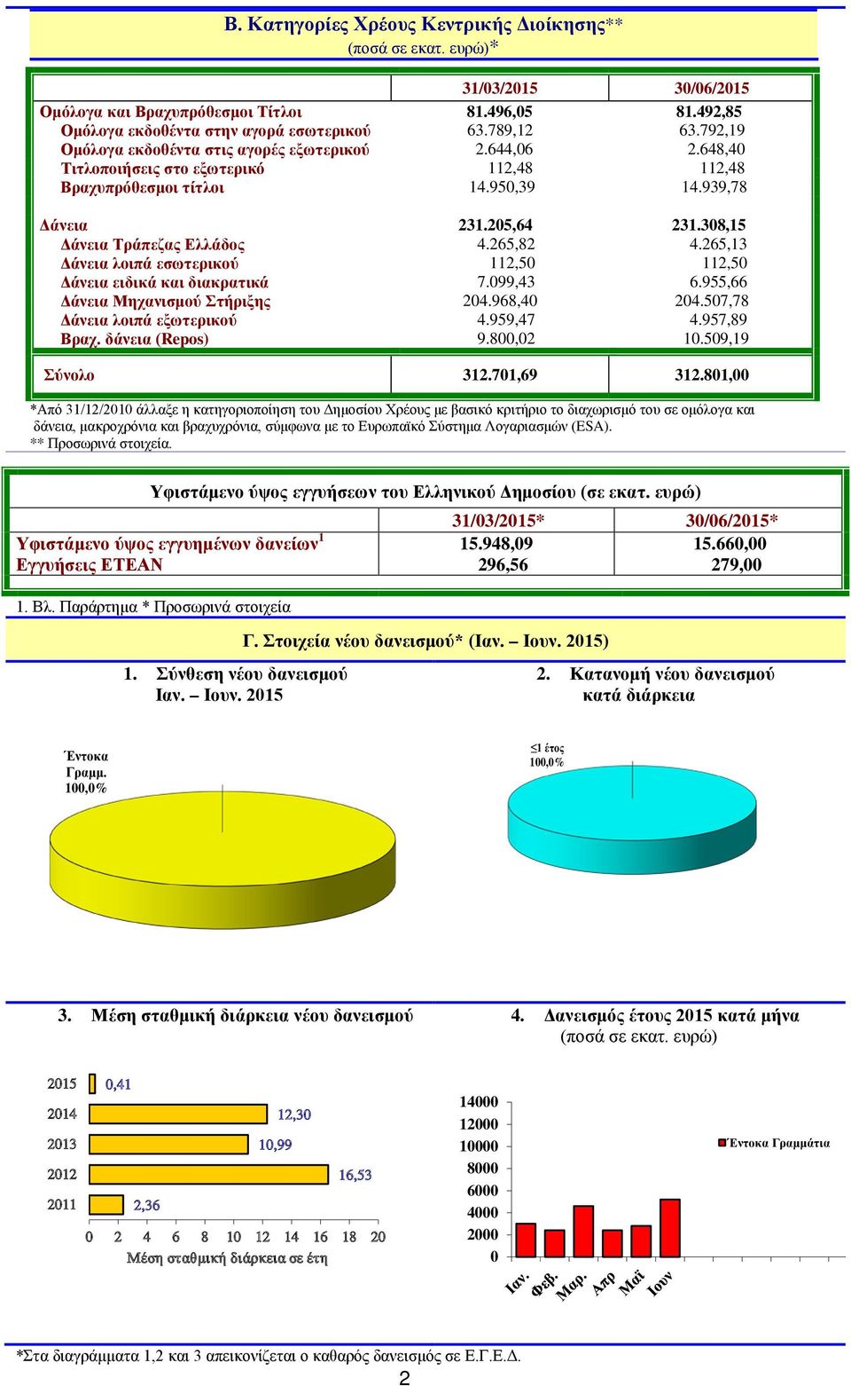 308,15 Δάνεια Τράπεζας Ελλάδος 4.265,82 4.265,13 Δάνεια λοιπά εσωτερικού 112,50 112,50 Δάνεια ειδικά και διακρατικά 7.099,43 6.955,66 Δάνεια Μηχανισμού Στήριξης 204.968,40 204.