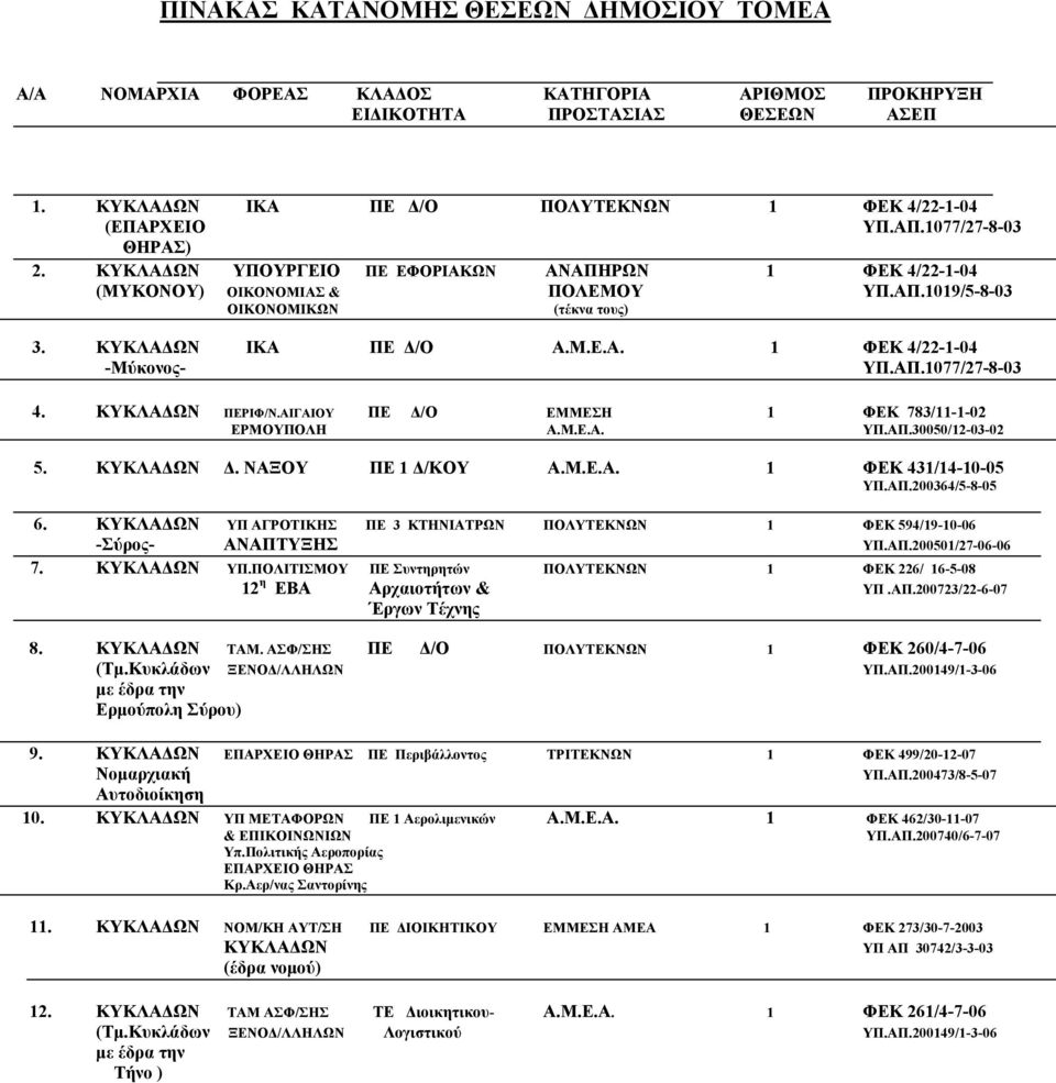 ΑΠ.1077/27-8-03 4. ΚΥΚΛΑΔΩΝ ΠΕΡΙΦ/Ν.ΑΙΓΑΙΟΥ ΠΕ Δ/Ο ΕΜΜΕΣΗ 1 ΦΕΚ 783/11-1-02 ΕΡΜΟΥΠΟΛΗ Α.Μ.Ε.Α. ΥΠ.ΑΠ.30050/12-03-02 5. ΚΥΚΛΑΔΩΝ Δ. ΝΑΞΟΥ ΠΕ 1 Δ/ΚΟΥ Α.Μ.Ε.Α. 1 ΦΕΚ 431/14-10-05 ΥΠ.ΑΠ.200364/5-8-05 6.