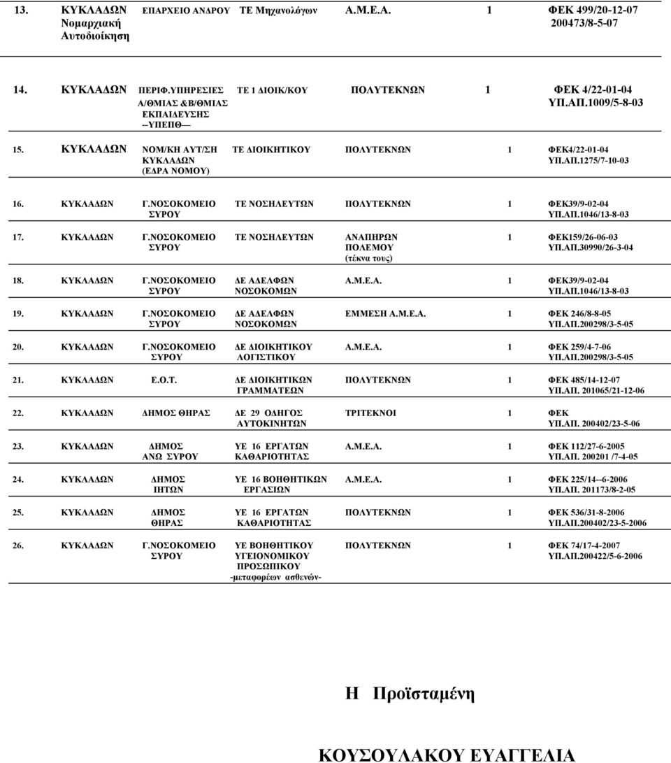 ΚΥΚΛΑΔΩΝ Γ.ΝΟΣΟΚΟΜΕΙΟ ΤΕ ΝΟΣΗΛΕΥΤΩΝ ΠΟΛΥΤΕΚΝΩΝ 1 ΦΕΚ39/9-02-04 ΣΥΡΟΥ ΥΠ.ΑΠ.1046/13-8-03 17. ΚΥΚΛΑΔΩΝ Γ.ΝΟΣΟΚΟΜΕΙΟ ΤΕ ΝΟΣΗΛΕΥΤΩΝ ΑΝΑΠΗΡΩΝ 1 ΦΕΚ159/26-06-03 ΣΥΡΟΥ ΠΟΛΕΜΟΥ ΥΠ.ΑΠ.30990/26-3-04 (τέκνα τους) 18.