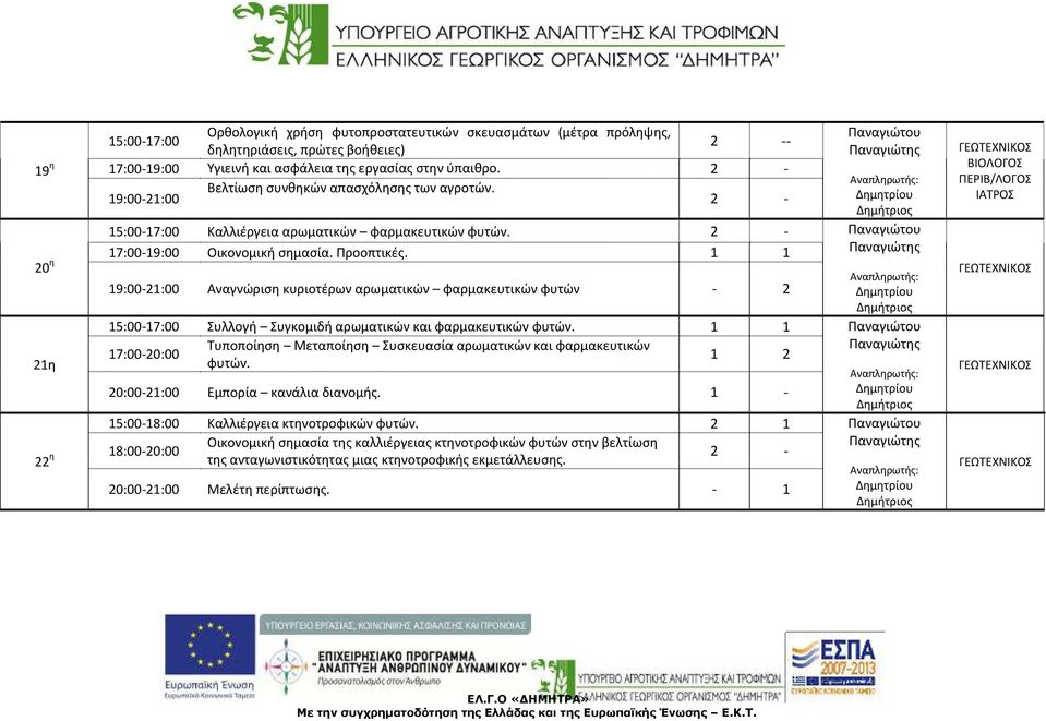 Αναγνώριση κυριοτέρων αρωματικών φαρμακευτικών φυτών 2 Συλλογή Συγκομιδή αρωματικών και φαρμακευτικών φυτών. 7:0020:00 Τυποποίηση Μεταποίηση Συσκευασία αρωματικών και φαρμακευτικών 2 φυτών.