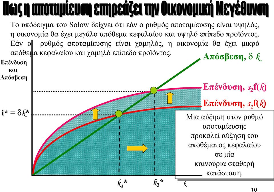 Εάν ο ρυθµός αποταµίευσης είναι χαµηλός, η οικονοµία θα έχει µικρό απόθεµα κεφαλαίου και χαµηλό επίπεδο προϊόντος.