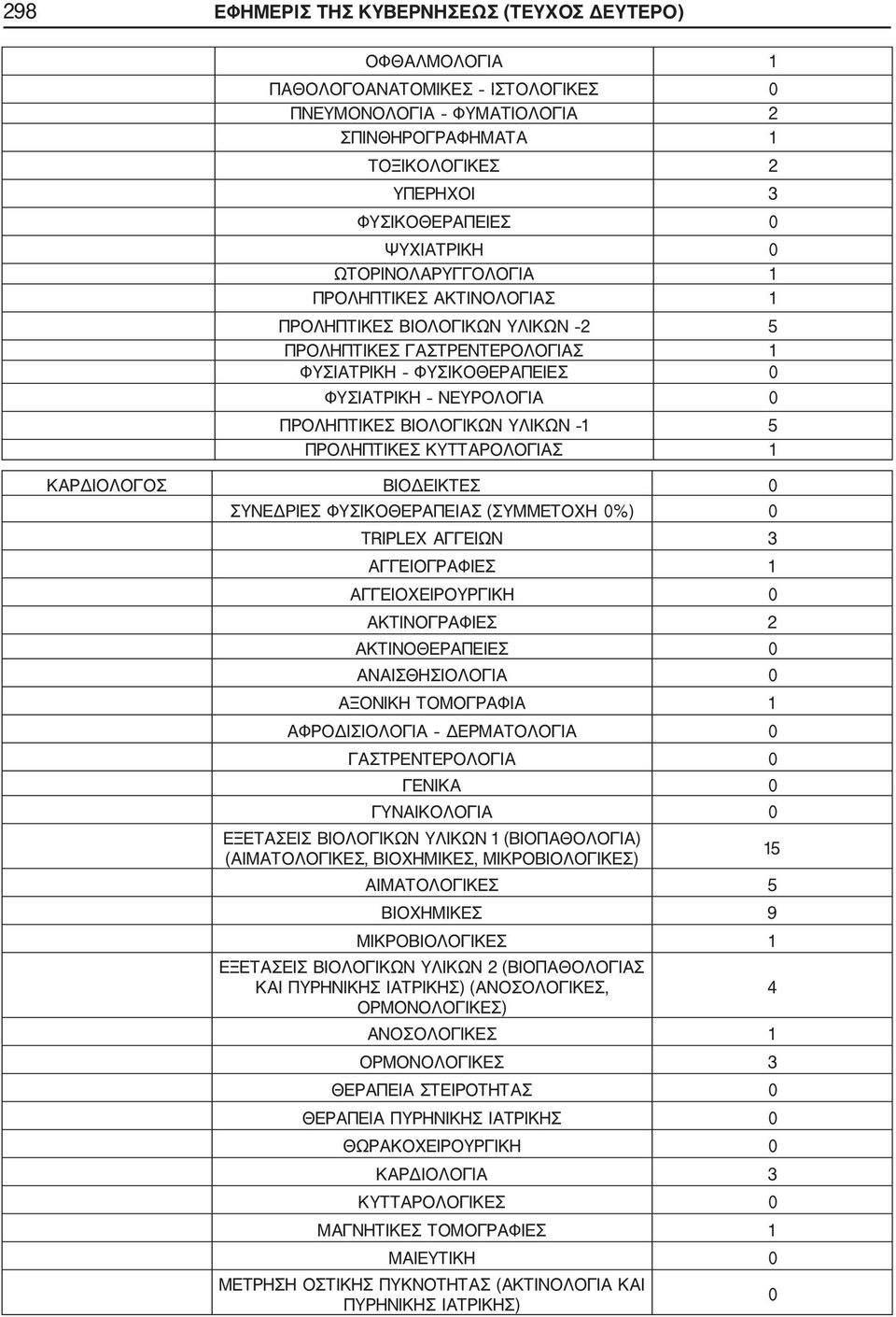 5 ΠΡΟΛΗΠΤΙΚΕΣ ΚΥΤΤΑΡΟΛΟΓΙΑΣ 1 ΚΑΡΔΙΟΛΟΓΟΣ ΒΙΟΔΕΙΚΤΕΣ 0 TRIPLEX ΑΓΓΕΙΩΝ 3 ΑΓΓΕΙΟΓΡΑΦΙΕΣ 1 ΑΚΤΙΝΟΓΡΑΦΙΕΣ 2 ΑΞΟΝΙΚΗ ΤΟΜΟΓΡΑΦΙΑ 1 15