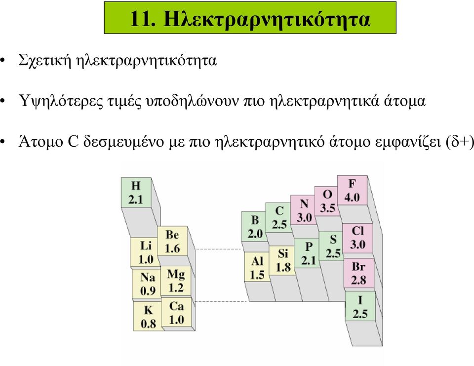 υποδηλώνουν πιο ηλεκτραρνητικά άτομα