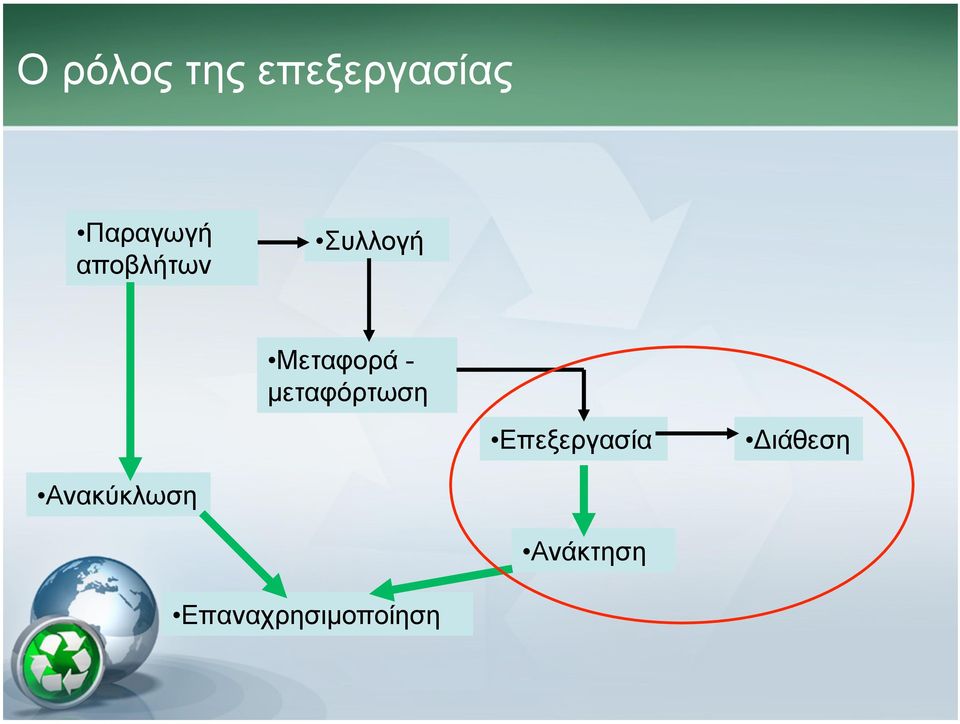 µεταφόρτωση Επεξεργασία Διάθεση