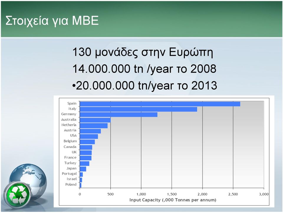 000.000 tn /year το