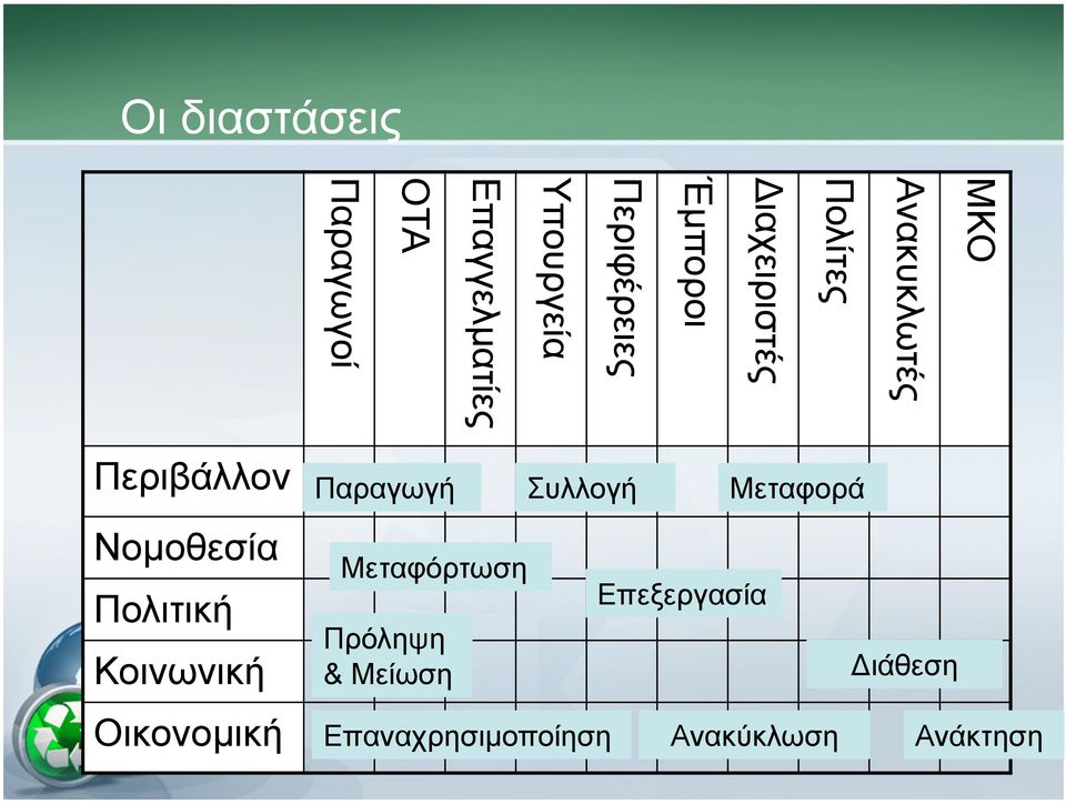 Νοµοθεσία Πολιτική Κοινωνική Οικονοµική Παραγωγή Μεταφόρτωση Πρόληψη
