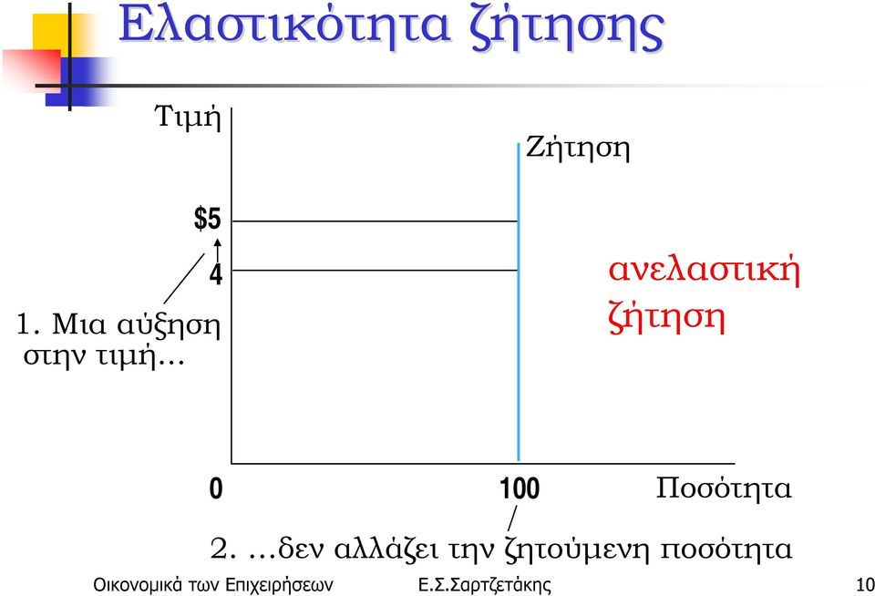 .. Ζήτηση ανελαστική ζήτηση 0 100 Ποσότητα 2.