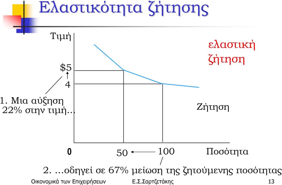 .. ελαστική ζήτηση Ζήτηση 0 50 100 Ποσότητα 2.