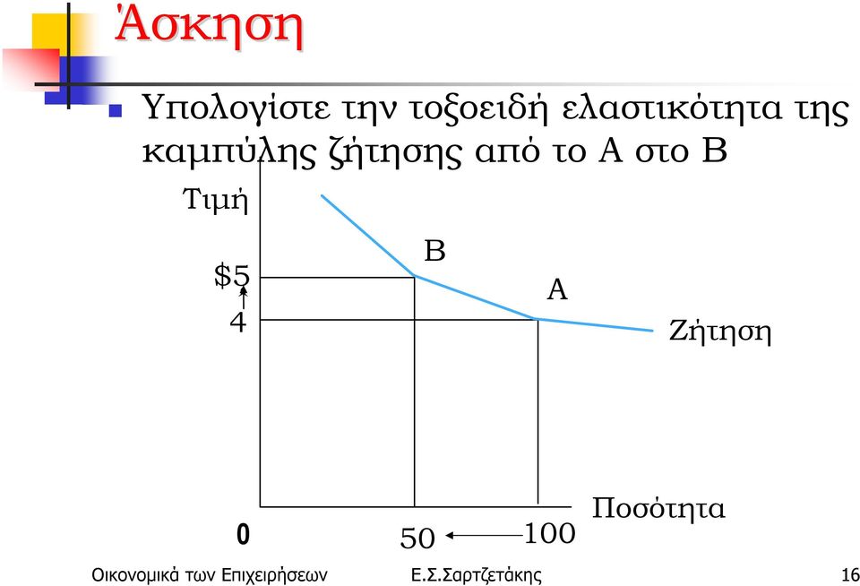 Α στο Β Τιμή Β $5 Α 4 Ζήτηση Ποσότητα 0