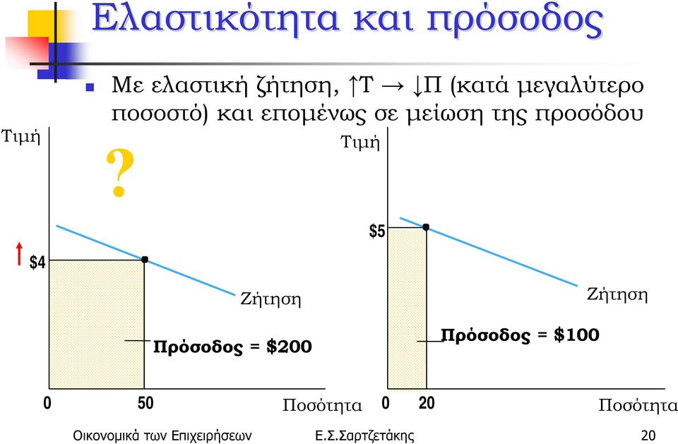 Τιμή $5 $4 Ζήτηση Πρόσοδος = $200 Πρόσοδος = $100 Ζήτηση 0 50