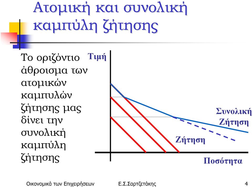 συνολική καμπύλη ζήτησης Τιμή Ζήτηση Συνολική Ζήτηση