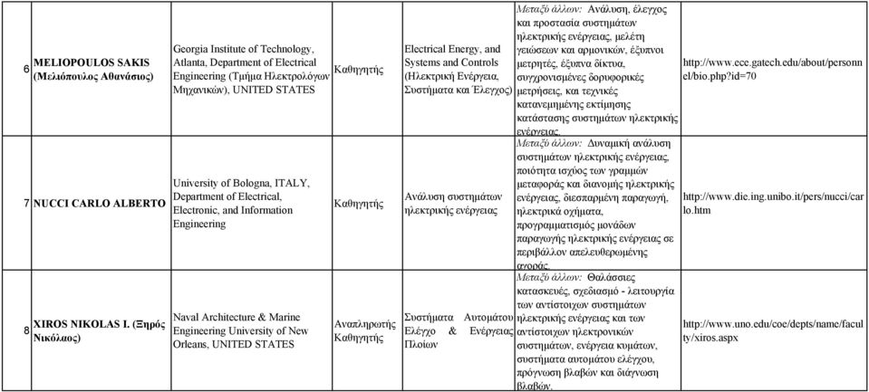 Electronic, and Information Engineering Naval Architecture & Marine Engineering University of New Orleans, UNITED STATES Electrical Energy, and Systems and Controls (Ηλεκτρική Ενέργεια, Συστήματα και