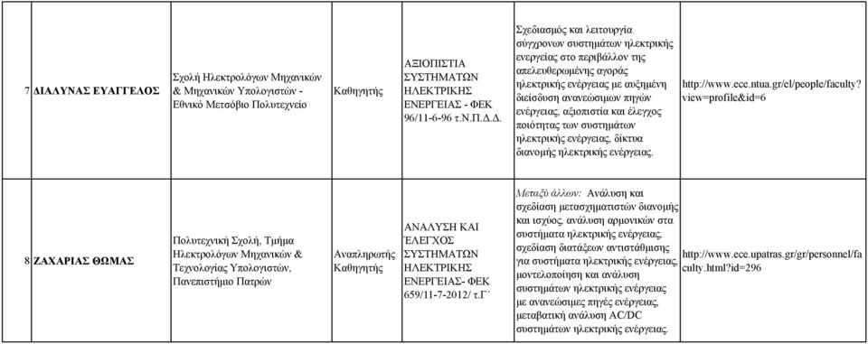 έλεγχος ποιότητας των συστημάτων ηλεκτρικής ενέργειας, δίκτυα διανομής ηλεκτρικής ενέργειας.