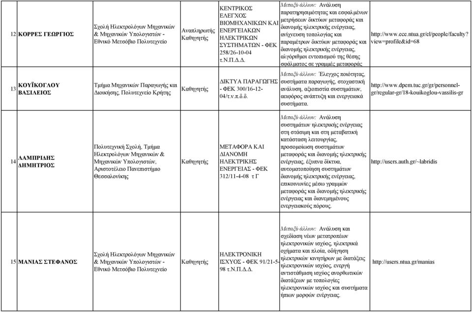 ενέργειας, αλγόριθμοι εντοπισμού της θέσης σφάλματος σε γραμμές μεταφοράς view=profile&id=68 13 ΚΟΥΪΚΟΓΛΟΥ ΒΑΣΙΛΕΙΟΣ Τμήμα Μηχανικών Παραγωγής και Διοικήσης, Πολυτεχνείο Κρήτης ΔΙΚΤΥΑ ΠΑΡΑΓΩΓΗΣ - ΦΕΚ