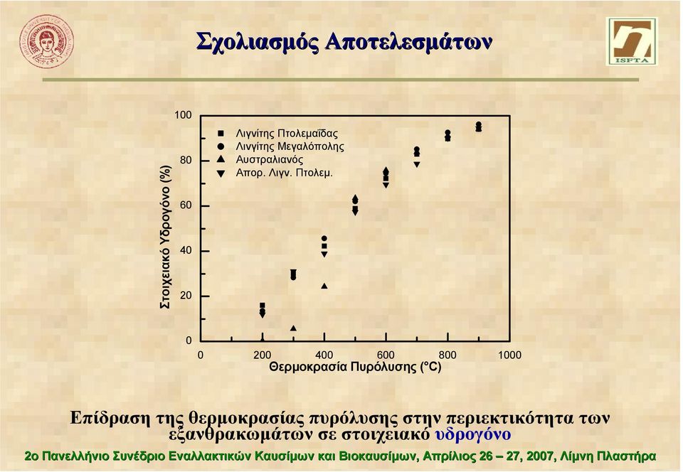 2 4 6 8 1 Θερµοκρασία Πυρόλυσης ( C) Επίδραση της