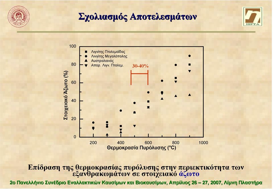 3-4% Στοιχειακό Άζωτο (%) 6 4 2 2 4 6 8 1 Θερµοκρασία