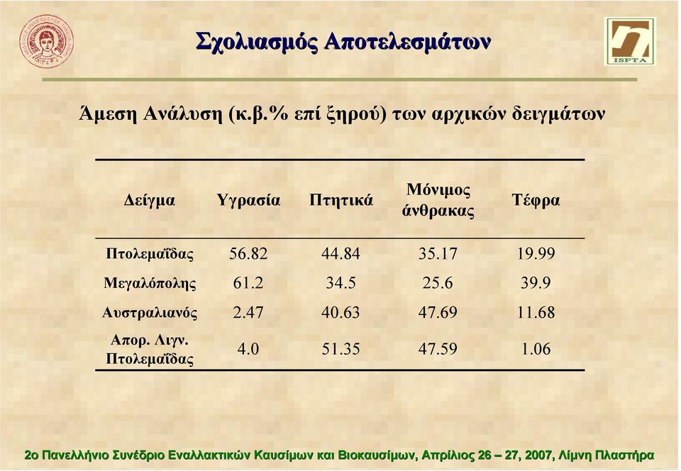 Μόνιµος άνθρακας Τέφρα Πτολεµαΐδας 56.82 44.84 35.17 19.