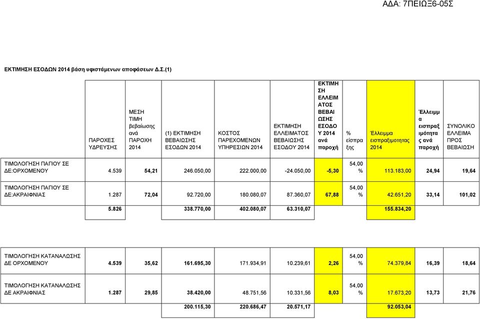 ΕΚΤΙΜΗ ΣΗ ΕΛΛΕΙΜ ΑΤΟΣ ΒΕΒΑΙ ΩΣΗΣ ΕΣΟΔΟ Υ 2014 ανά παροχή % είσπρα ξης Έλλειμμα εισπραξιμοτητας 2014 Έλλειμμ α εισπραξ ιμότητα ς ανά παροχή ΣΥΝΟΛΙΚΟ ΕΛΛΕΙΜΑ ΠΡΟΣ ΒΕΒΑΙΩΣΗ ΤΙΜΟΛΟΓΗΣΗ ΠΑΓΙΟΥ ΣΕ