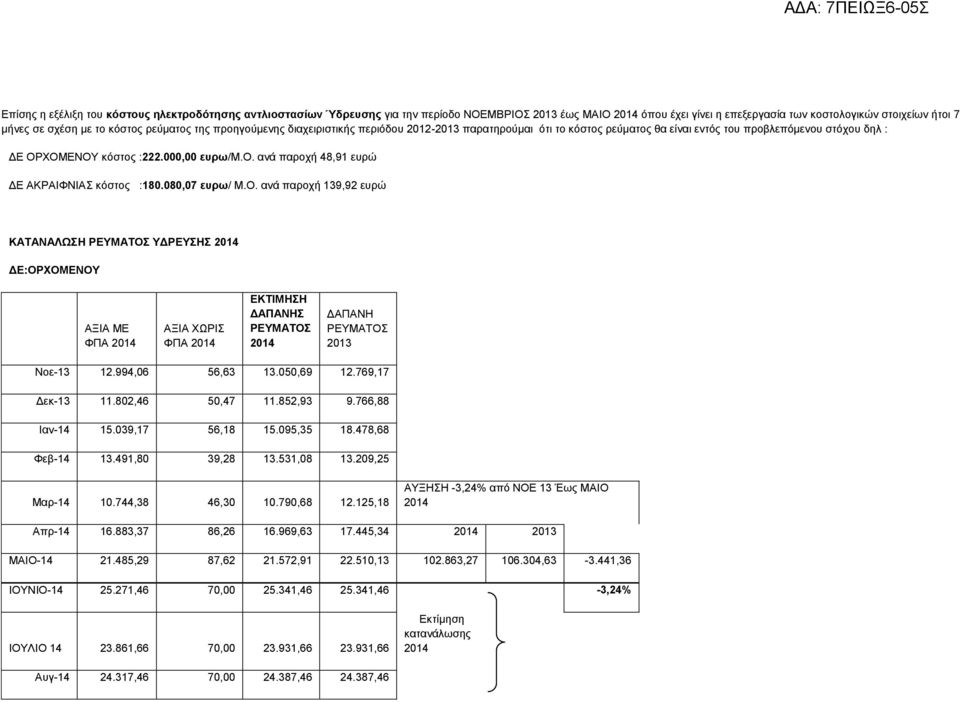 080,07 ευρω/ Μ.Ο. ανά παροχή 139,92 ευρώ ΚΑΤΑΝΑΛΩΣΗ ΡΕΥΜΑΤΟΣ ΥΔΡΕΥΣΗΣ 2014 ΔΕ:ΟΡΧΟΜΕΝΟΥ ΑΞΙΑ ΜΕ ΦΠΑ 2014 ΑΞΙΑ ΧΩΡΙΣ ΦΠΑ 2014 ΕΚΤΙΜΗΣΗ ΔΑΠΑΝΗΣ ΡΕΥΜΑΤΟΣ 2014 ΔΑΠΑΝΗ ΡΕΥΜΑΤΟΣ 2013 Νοε-13 12.