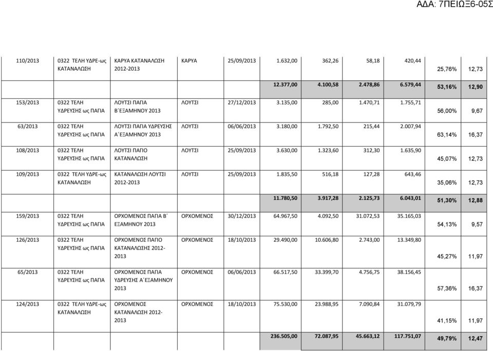 755,71 56,00% 9,67 63/2013 0322 ΤΕΛΗ ΛΟΥΤΣΙ ΠΑΓΙΑ ΥΔΡΕΥΣΗΣ Α ΕΞΑΜΗΝΟΥ 2013 ΛΟΥΤΣΙ 06/06/2013 3.180,00 1.792,50 215,44 2.