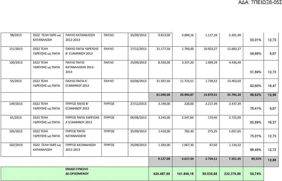 683,27 59,89% 9,67 100/2013 0322 ΤΕΛΗ ΠΑΥΛΟ ΠΑΓΙΟ ΚΑΤΑΝΑΛΩΣΗΣ 2012-2013 ΠΑΥΛΟ 25/09/2013 8.550,00 3.337,20 1.099,29 4.