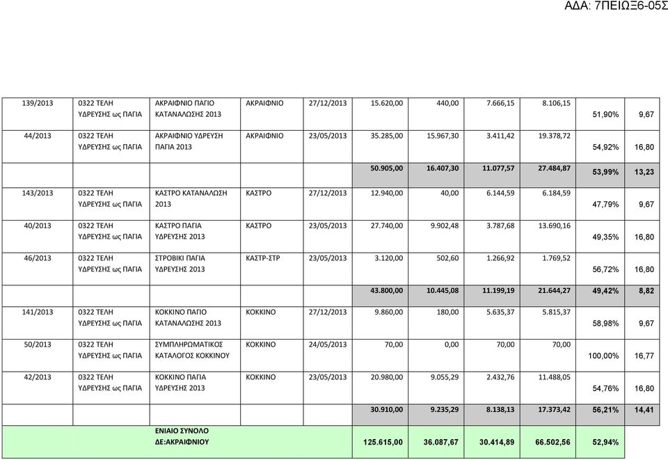 184,59 47,79% 9,67 40/2013 0322 ΤΕΛΗ ΚΑΣΤΡΟ ΠΑΓΙΑ ΥΔΡΕΥΣΗΣ 2013 ΚΑΣΤΡΟ 23/05/2013 27.740,00 9.902,48 3.787,68 13.