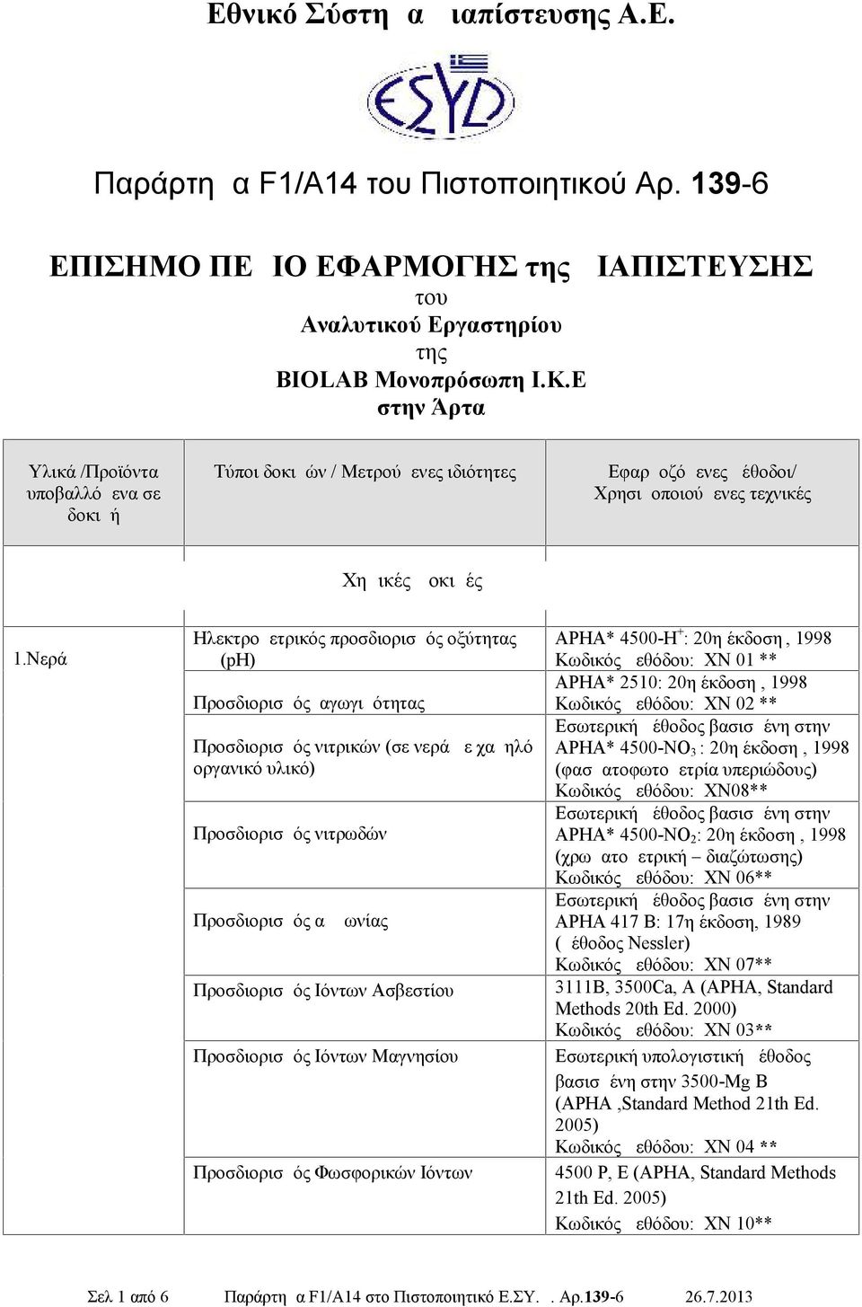 Νερά Ηλεκτρομετρικός προσδιορισμός οξύτητας (ph) Προσδιορισμός αγωγιμότητας Προσδιορισμός νιτρικών (σε νερά με χαμηλό οργανικό υλικό) Προσδιορισμός νιτρωδών Προσδιορισμός αμμωνίας Προσδιορισμός