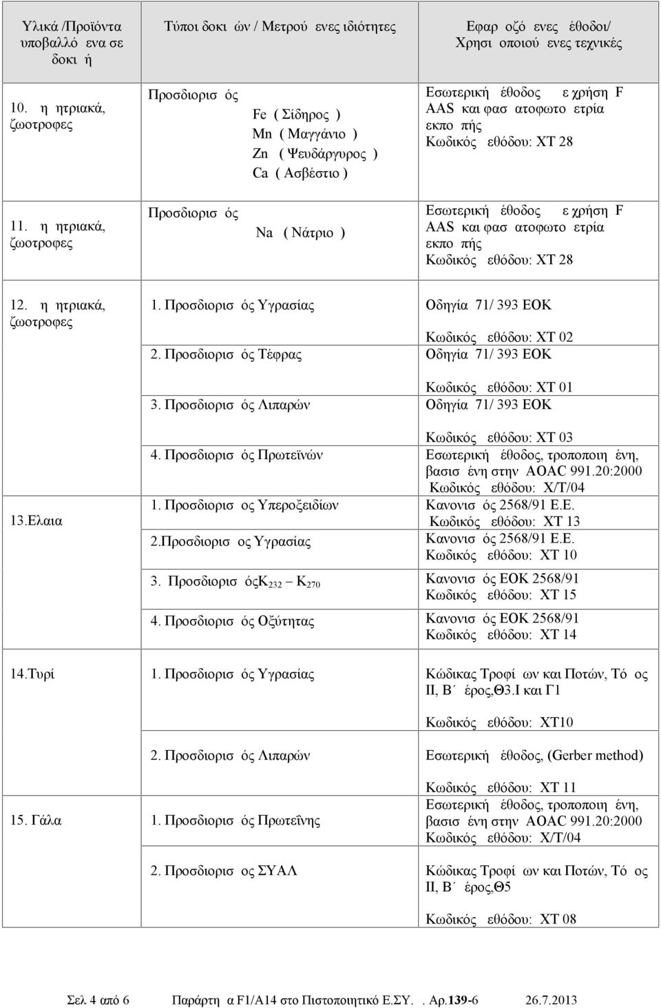 Προσδιορισμός Υγρασίας Οδηγία 71/ 393 ΕΟΚ Κωδικός μεθόδου: XT 02 2. Προσδιορισμός Τέφρας Οδηγία 71/ 393 ΕΟΚ Κωδικός μεθόδου: XT 01 3. Προσδιορισμός Λιπαρών Οδηγία 71/ 393 ΕΟΚ 13.