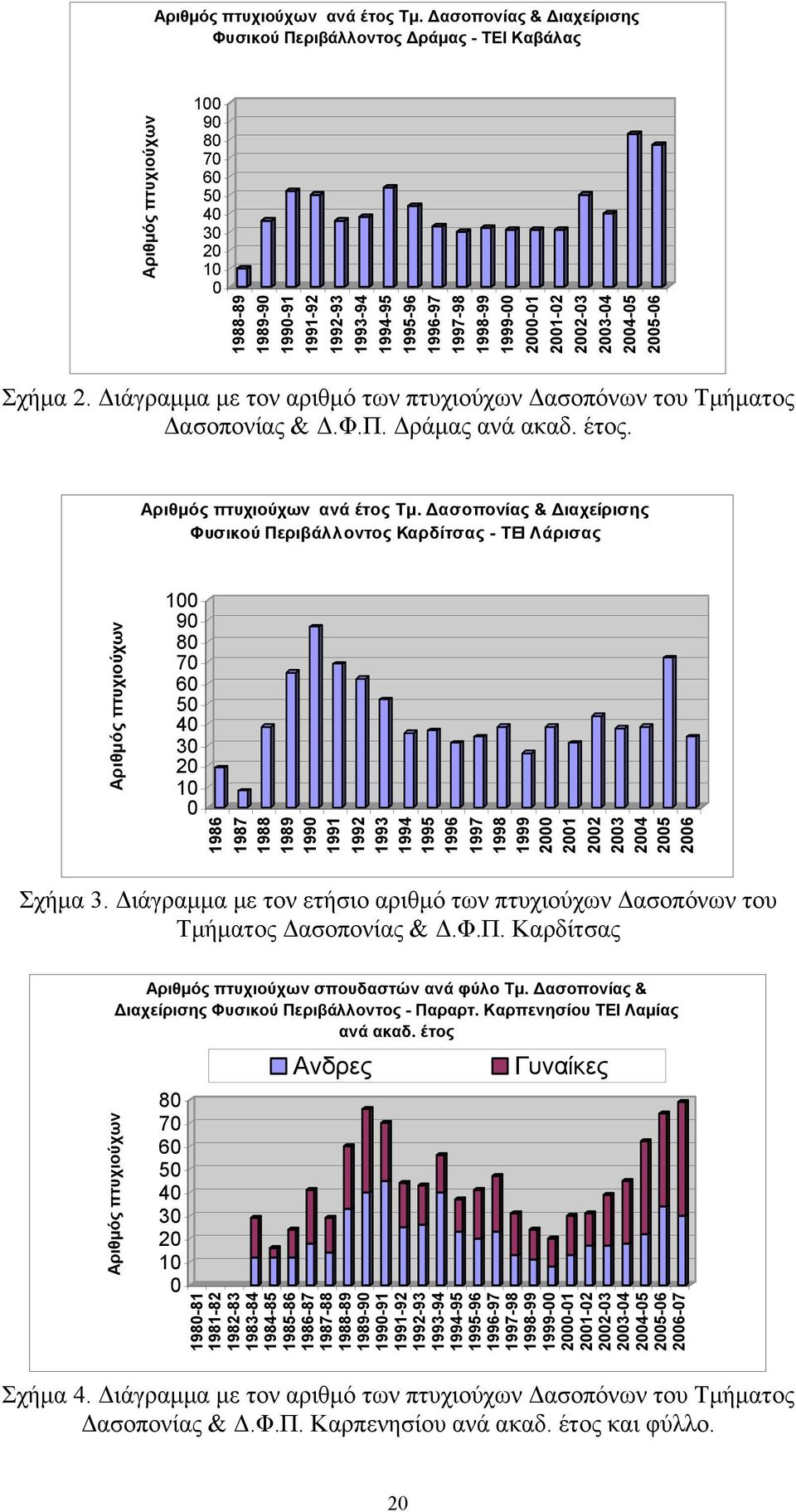 1998-99 1999-00 2000-01 2001-02 2002-03 2003-04 2004-05 2005-06 Σχήμα 2. Διάγραμμα με τον αριθμό των πτυχιούχων Δασοπόνων του Τμήματος Δασοπονίας & Δ.Φ.Π. Δράμας ανά ακαδ. έτος.