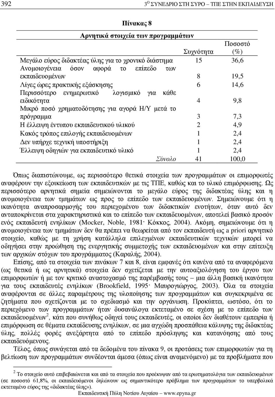 Η έλλειψη έντυπου εκπαιδευτικού υλικού 2 4,9 Κακός τρόπος επιλογής εκπαιδευομένων 1 2,4 Δεν υπήρχε τεχνική υποστήριξη 1 2,4 Έλλειψη οδηγιών για εκπαιδευτικό υλικό 1 2,4 Σύνολο 41 100,0 Όπως