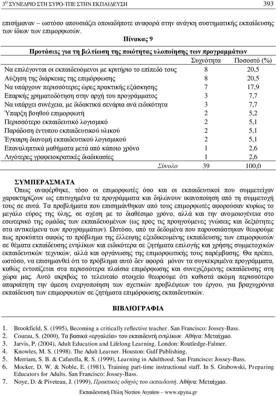 επιμόρφωσης 8 20,5 Να υπάρχουν περισσότερες ώρες πρακτικής εξάσκησης 7 17,9 Επαρκής χρηματοδότηση στην αρχή του προγράμματος 3 7,7 Να υπάρχει συνέχεια, με διδακτικά σενάρια ανά ειδικότητα 3 7,7