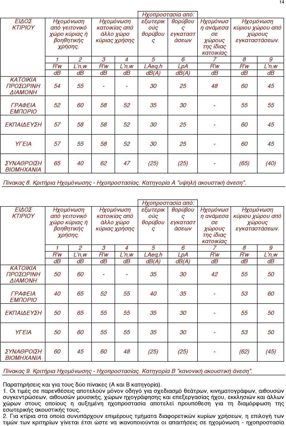 εγκαταστάσεων.