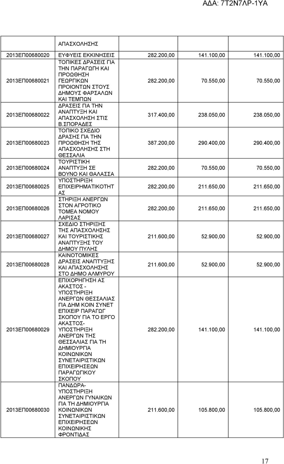 ΣΠΟΡΑΔΕΣ 2013ΕΠ00680023 ΤΟΠΙΚΟ ΣΧΕΔΙΟ ΔΡΑΣΗΣ ΓΙΑ ΤΗΝ ΠΡΟΩΘΗΣΗ ΤΗΣ 387.200,00 290.400,00 290.400,00 ΑΠΑΣΧΟΛΗΣΗΣ ΣΤΗ ΘΕΣΣΑΛΙΑ 2013ΕΠ00680024 ΤΟΥΡΙΣΤΙΚΗ ΑΝΑΠΤΥΞΗ ΣΕ 282.200,00 70.550,00 70.