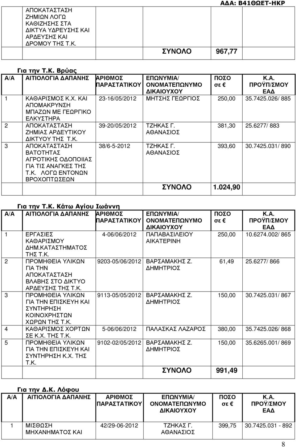 7425.026/ 885 39-20/05/2012 ΤΖΗΚΑΣ Γ. ΑΘΑΝΑΣΙΟΣ 38/6-5-2012 ΤΖΗΚΑΣ Γ. ΑΘΑΝΑΣΙΟΣ ΣΥΝΟΛΟ 1.024,90 381,30 25.6277/ 883 393,60 30.7425.031/ 890 Για την Τ.Κ. Κάτω Αγίου Ιωάννη 1 ΕΡΓΑΣΙΕΣ ΚΑΘΑΡΙΣΜΟΥ ΗΜ.