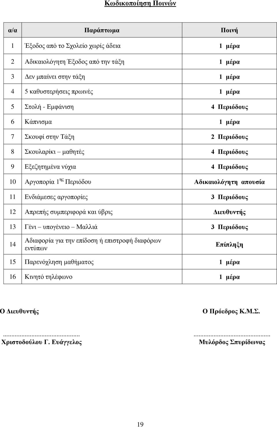 Περιόδου Αδικαιολόγητη απουσία 11 Ενδιάμεσες αργοπορίες 3 Περιόδους 12 Απρεπής συμπεριφορά και ύβρις Διευθυντής 13 Γένι υπογένειο Μαλλιά 3 Περιόδους 14 Αδιαφορία για την επίδοση