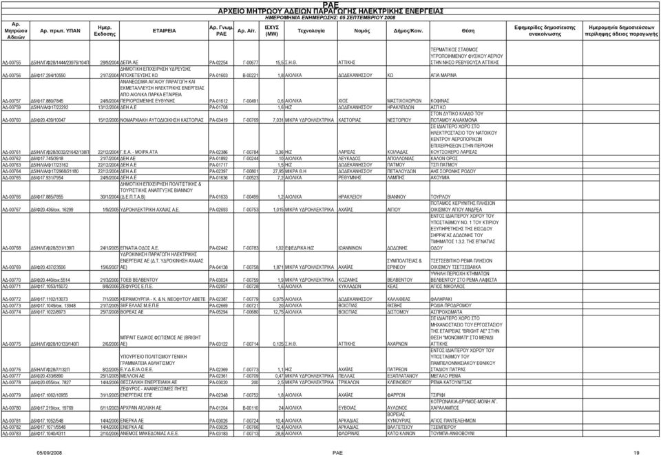 880/7845 ΑΝΑΝΕΩΣΙΜΑ ΑΙΓΑΙΟΥ ΠΑΡΑΓΩΓΗ ΚΑΙ ΕΚΜΕΤΑΛΛΕΥΣΗ ΗΛΕΚΤΡΙΚΗΣ ΕΝΕΡΓΕΙΑΣ ΑΠΟ ΑΙΟΛΙΚΑ ΠΑΡΚΑ 24/9/2004 ΠΕΡΙΟΡΙΣΜΕΝΗΣ ΕΥΘΥΝΗΣ ΡΑ-01612 Γ-00491 0,6 ΑΙΟΛΙΚΑ ΧΙΟΣ ΜΑΣΤΙΧΟΧΩΡΙΩΝ ΚΟΦΙΝΑΣ ΑΔ-00759